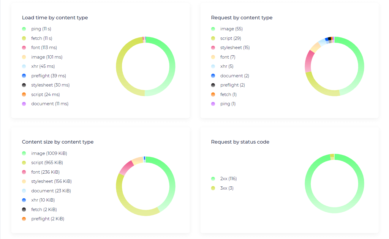 sitenizin web performansının ayrıntılarını analiz edin
